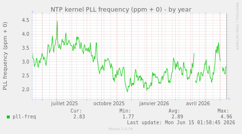 NTP kernel PLL frequency (ppm + 0)