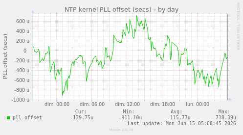 NTP kernel PLL offset (secs)