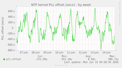 NTP kernel PLL offset (secs)