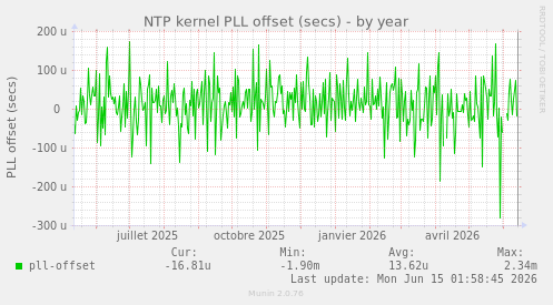 NTP kernel PLL offset (secs)