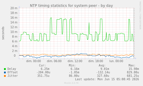 NTP timing statistics for system peer