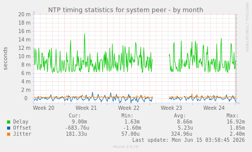 NTP timing statistics for system peer