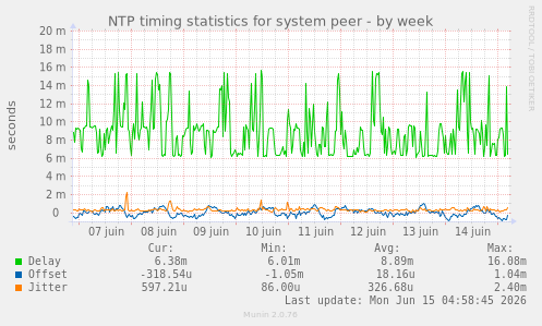 NTP timing statistics for system peer