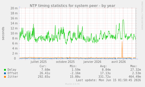 NTP timing statistics for system peer