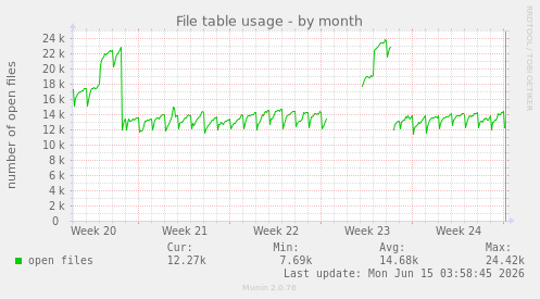 File table usage