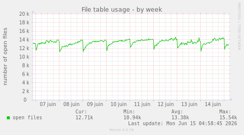File table usage