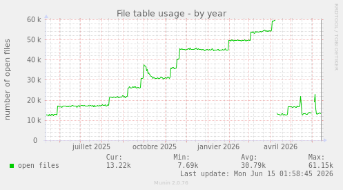 File table usage