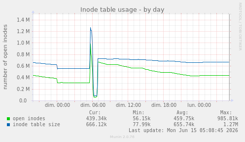 Inode table usage
