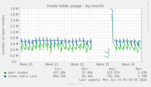 Inode table usage