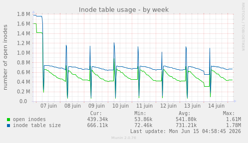 Inode table usage