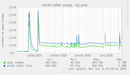 Inode table usage