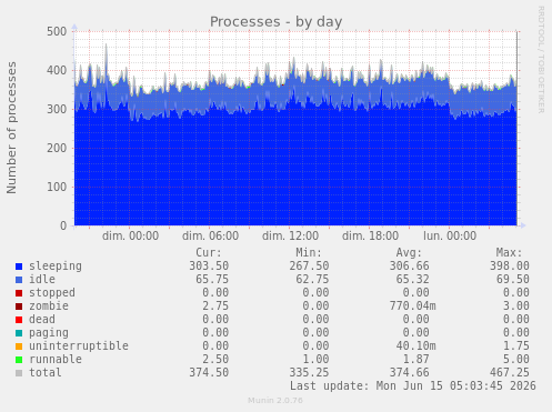 Processes