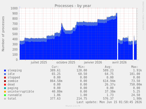 Processes