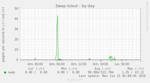 Swap in/out