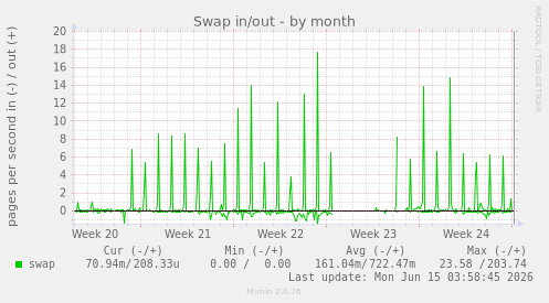Swap in/out