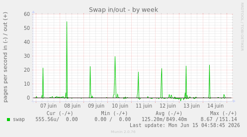 Swap in/out
