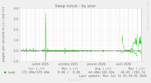 Swap in/out