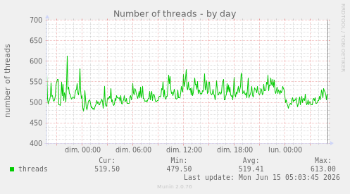 Number of threads