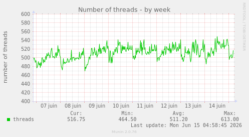 Number of threads