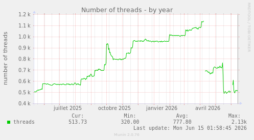 Number of threads