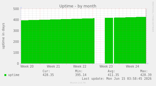 Uptime