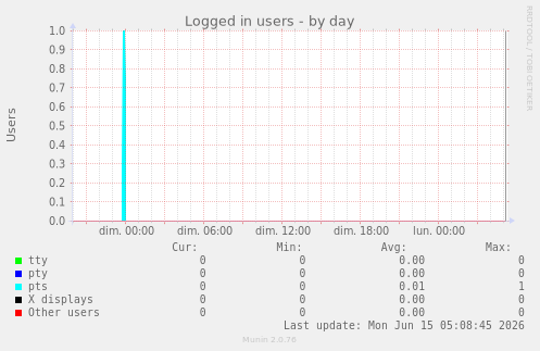 Logged in users