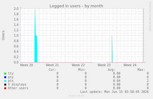 Logged in users