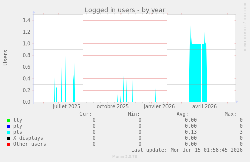 Logged in users