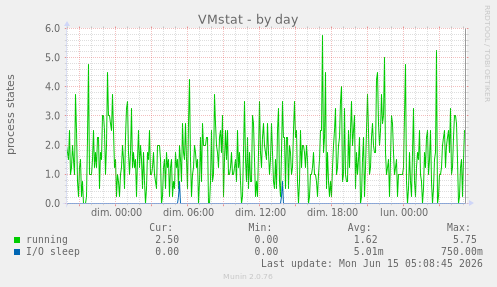 VMstat