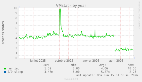 VMstat