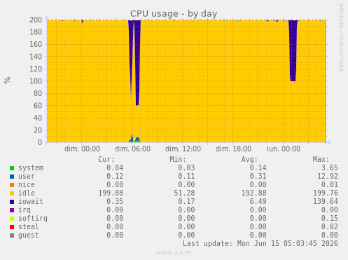 CPU usage