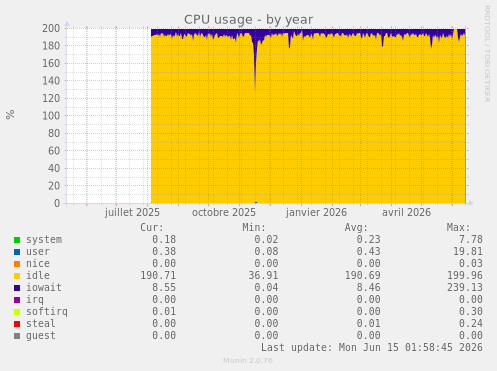 CPU usage
