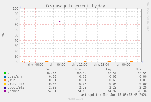 daily graph