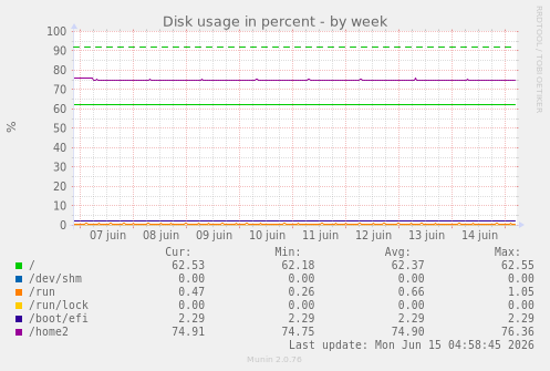 weekly graph