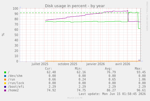 Disk usage in percent