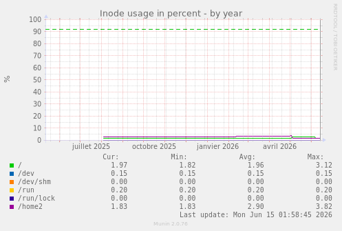 Inode usage in percent
