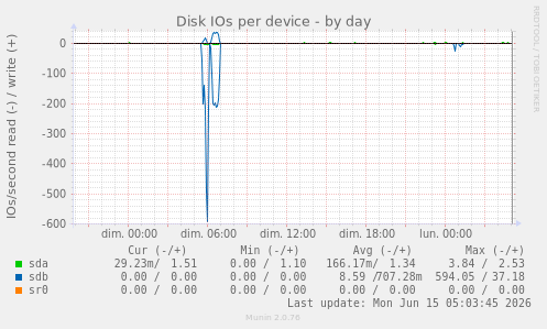 Disk IOs per device