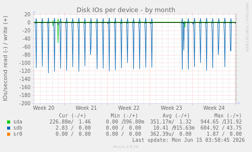Disk IOs per device
