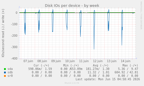 Disk IOs per device