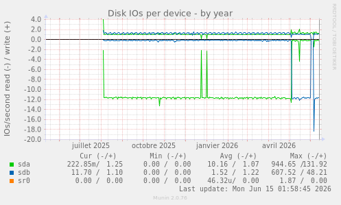 Disk IOs per device