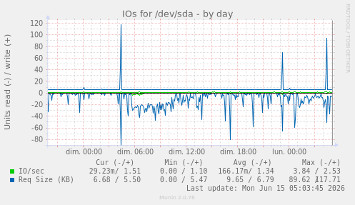 daily graph