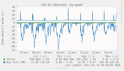 weekly graph