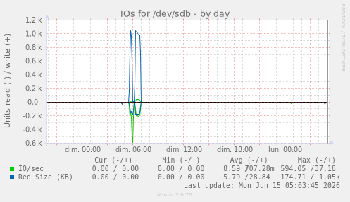 daily graph