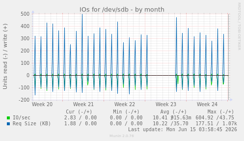 monthly graph