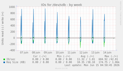 weekly graph