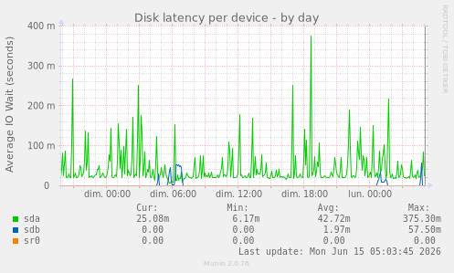 Disk latency per device