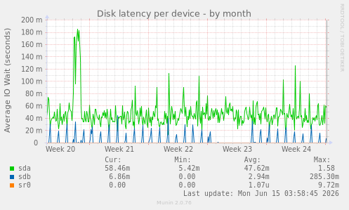 Disk latency per device