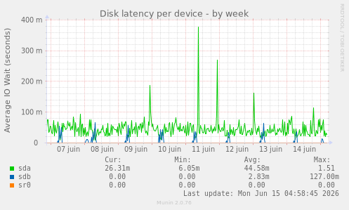 Disk latency per device