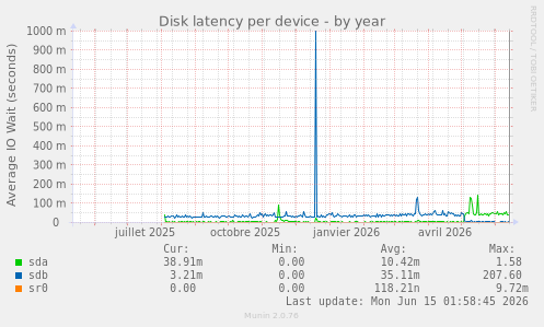 Disk latency per device