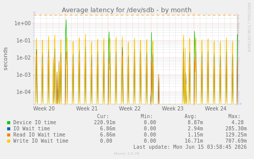 monthly graph